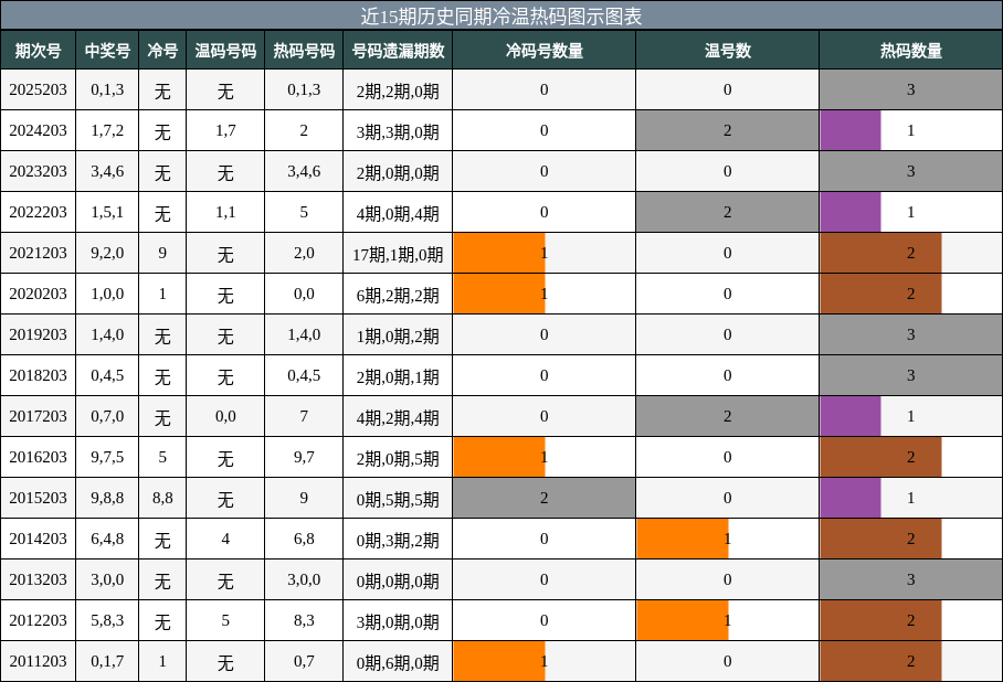 冷温热码分析