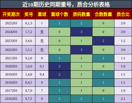 近10期历史同期重号，质合分析表格