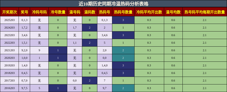 近10期历史同期冷温热码分析表格