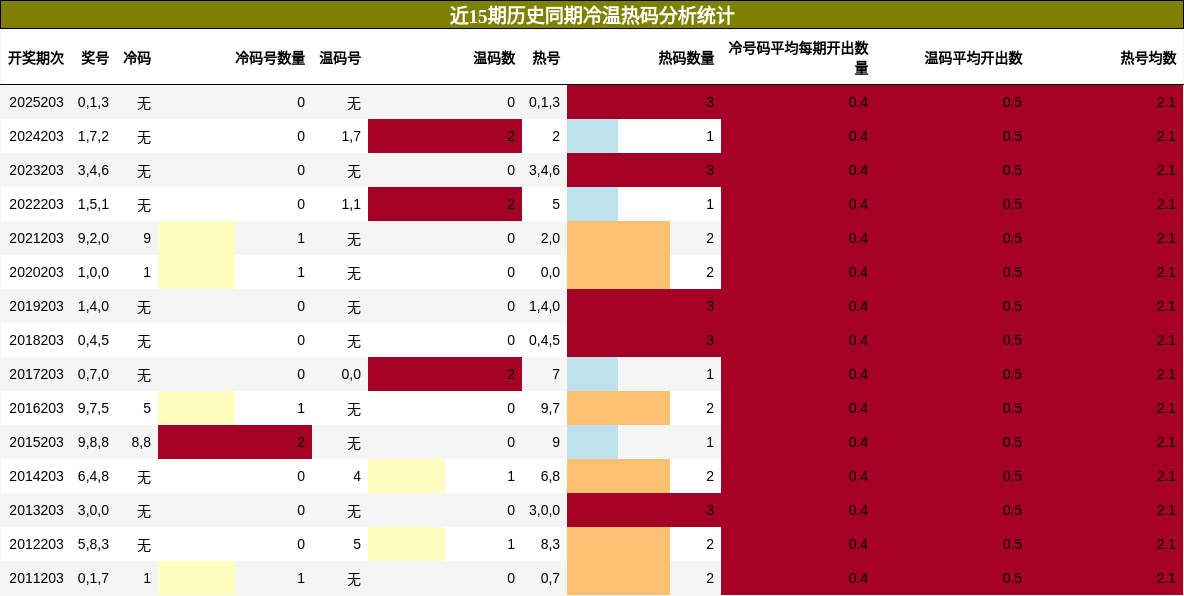 冷温热码分析