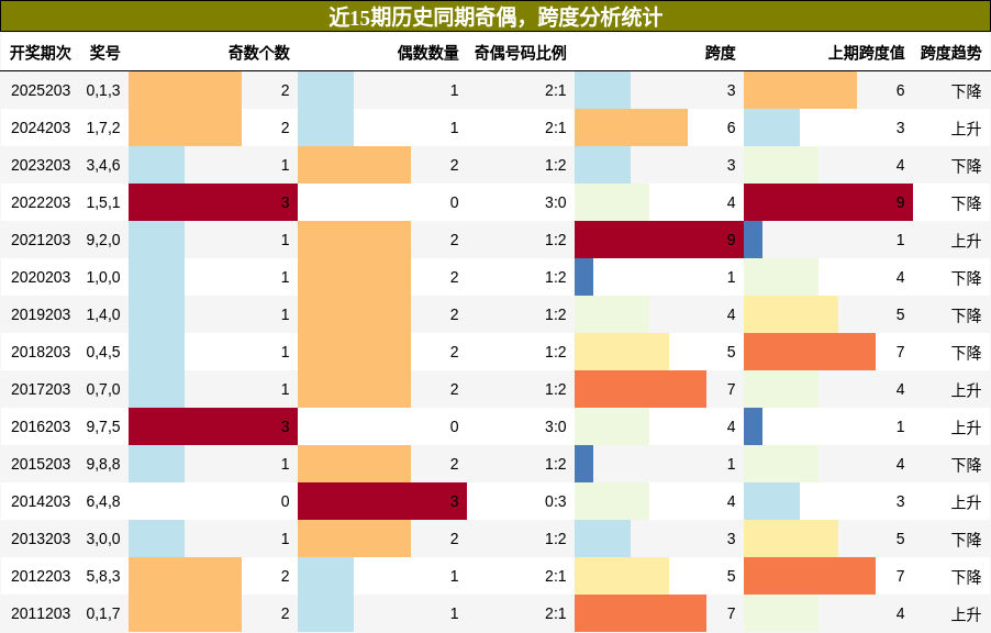 奇偶分析,跨度分析