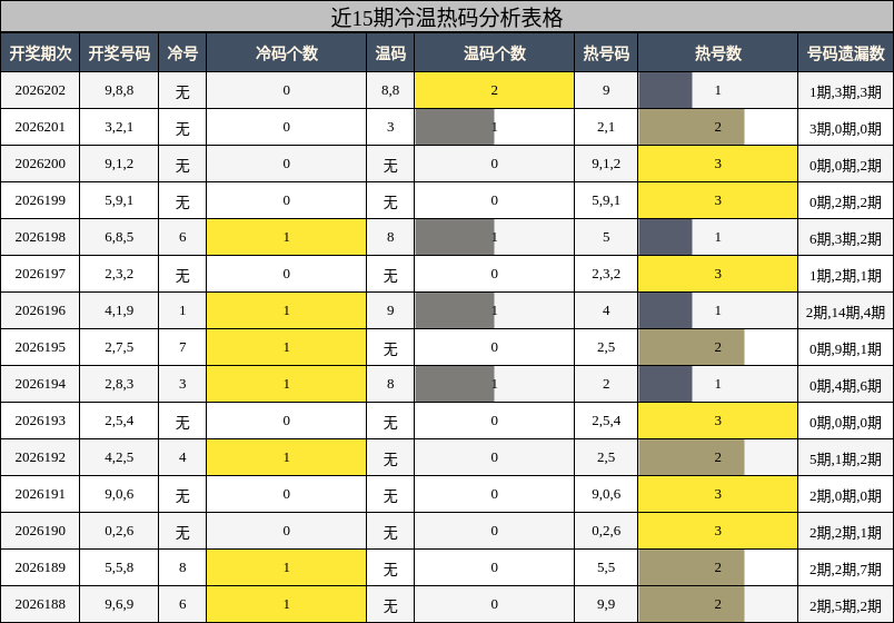 冷温热码分析