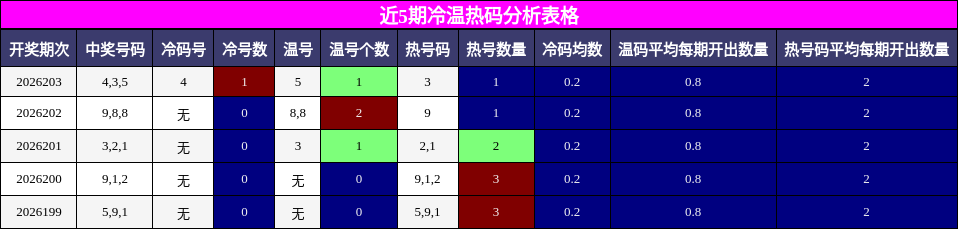 冷温热码分析