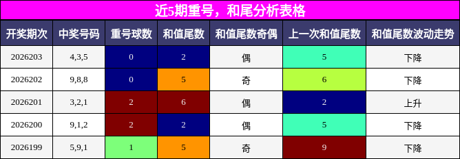 重号分析,和尾分析