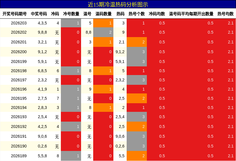 近15期冷温热码分析图示