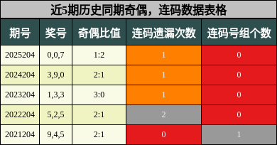 奇偶分析，连码分析