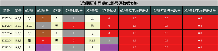 012路号码分析