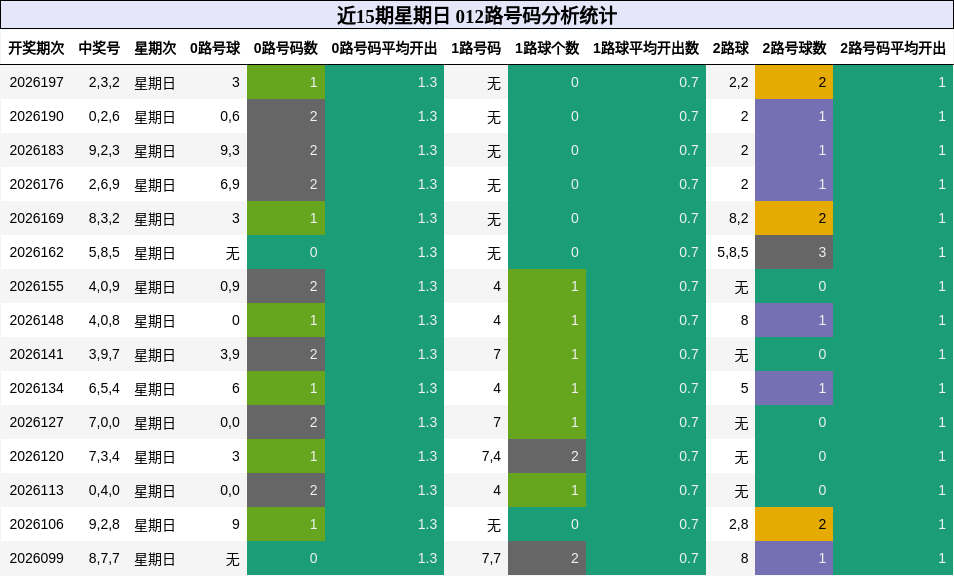 012路号码分析