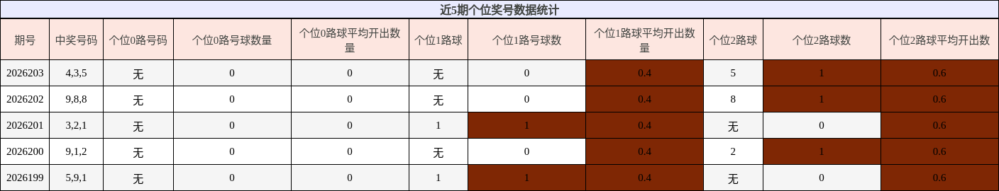 近5期个位奖号数据统计