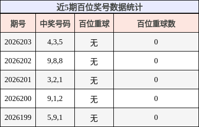 近5期百位奖号数据统计