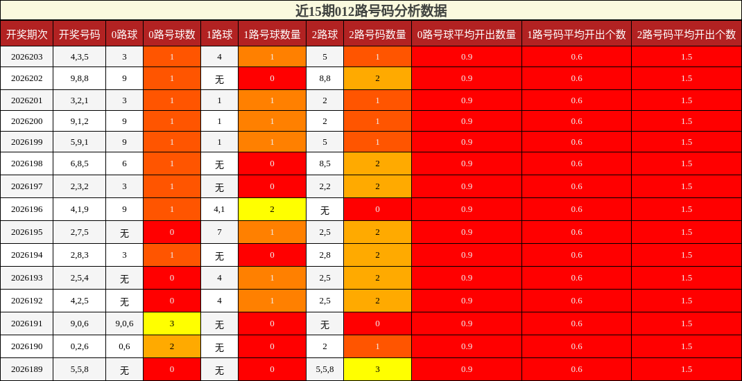 012路号码分析