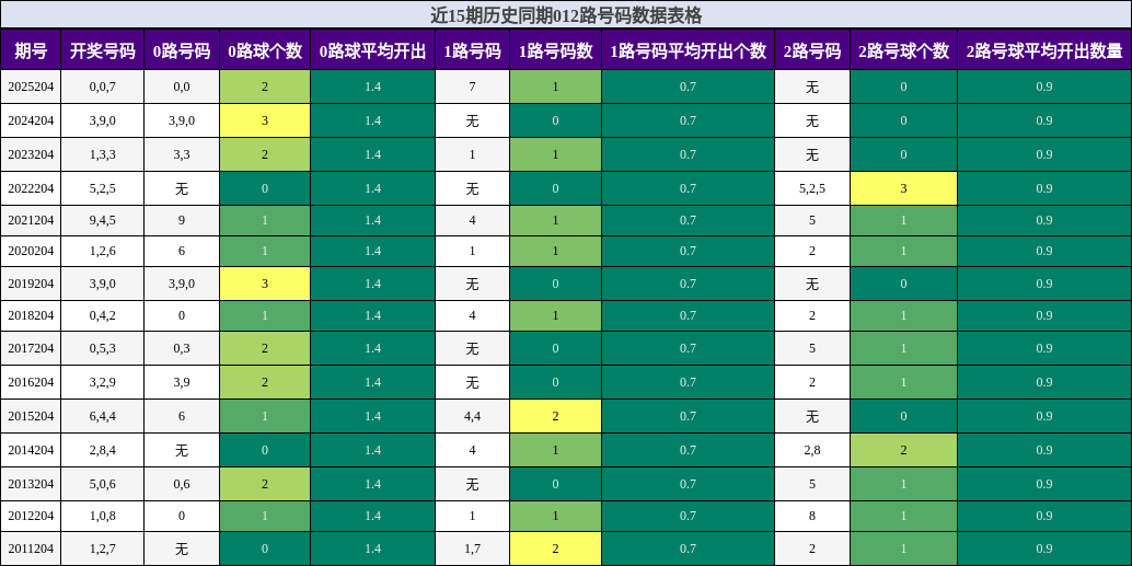 012路号码分析