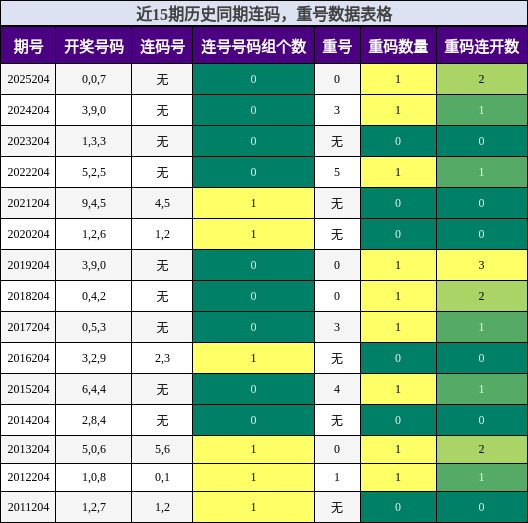 连码分析,重号分析