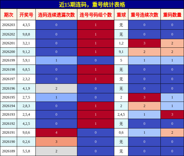 连码分析,重号分析