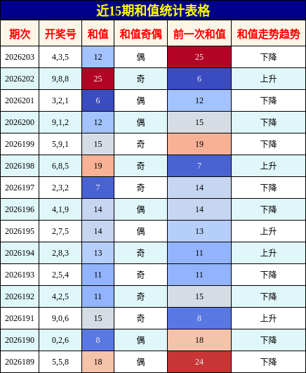 和值分析