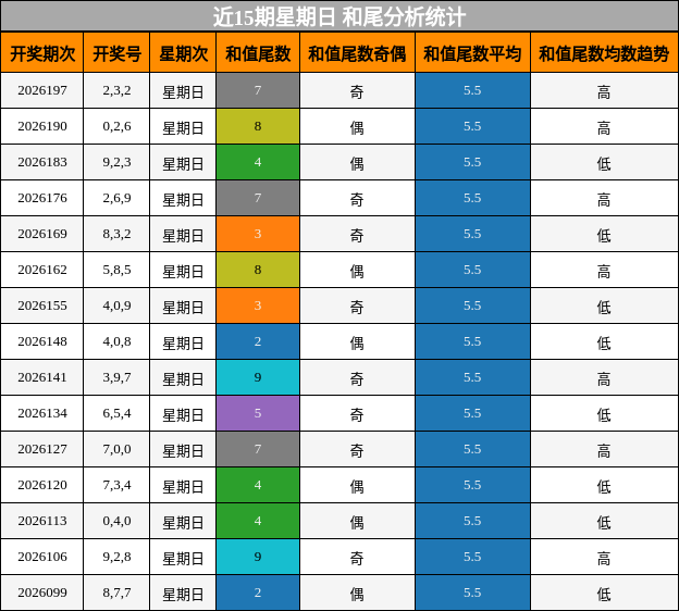 和尾分析