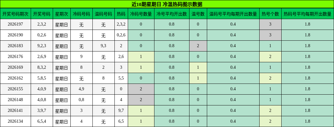 近10期星期日 冷温热码图示数据