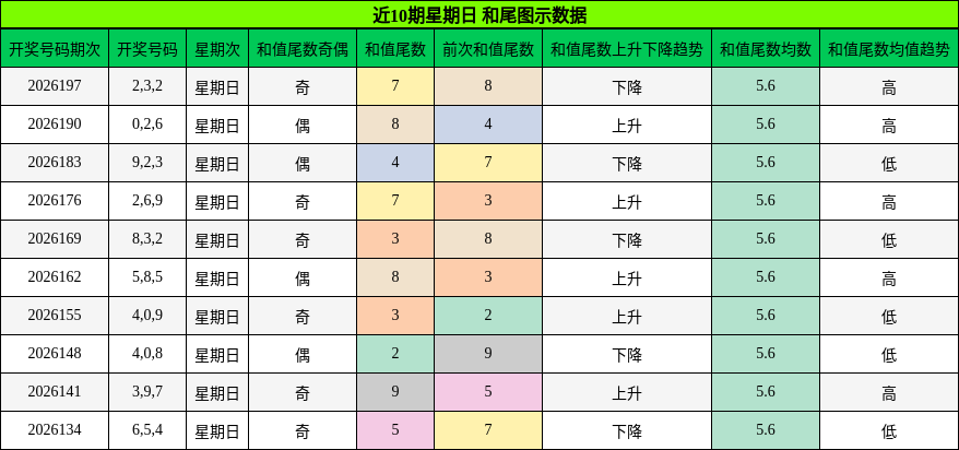 近10期星期日 和尾图示数据