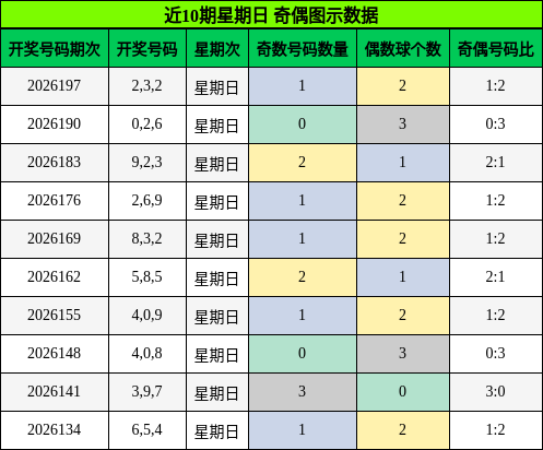 近10期星期日 奇偶图示数据