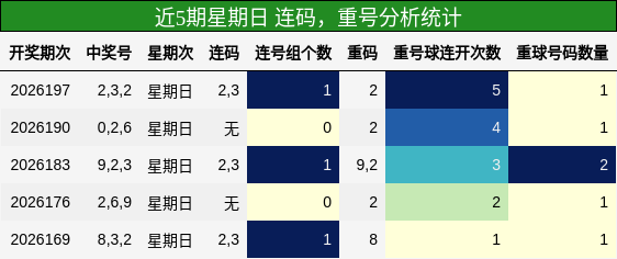 连码分析,重号分析