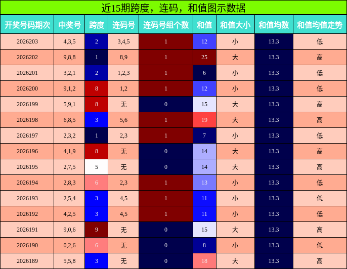 近15期跨度,连码,和值图示数据