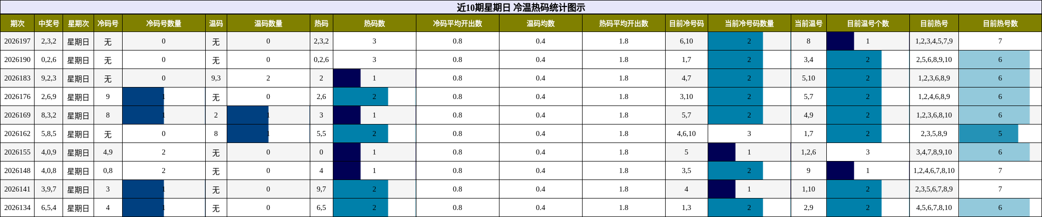 近10期星期日 冷温热码统计图示