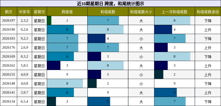 近10期星期日 跨度,和尾统计图示