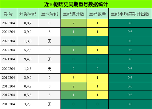 重号分析