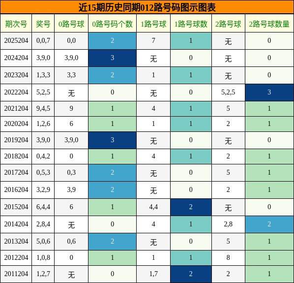 012路号码分析