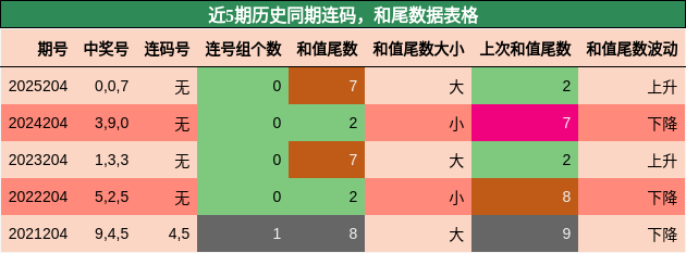 连码分析,和尾分析