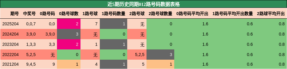 012路号码分析