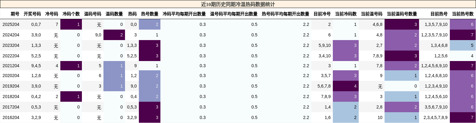 冷温热码分析