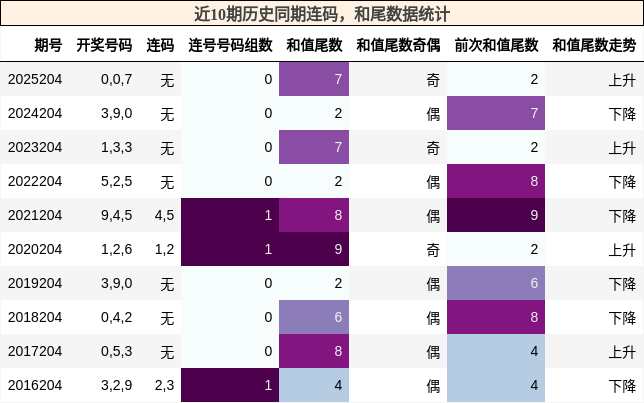 连码分析,和尾分析
