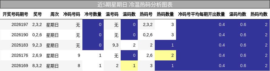 近5期星期日 冷温热码分析图表
