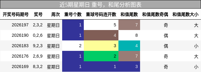 近5期星期日 重号，和尾分析图表
