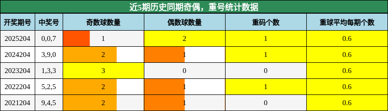 奇偶分析，重号分析