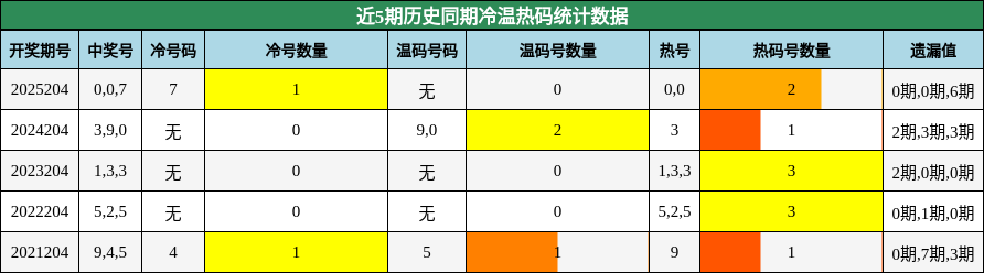 冷温热码分析
