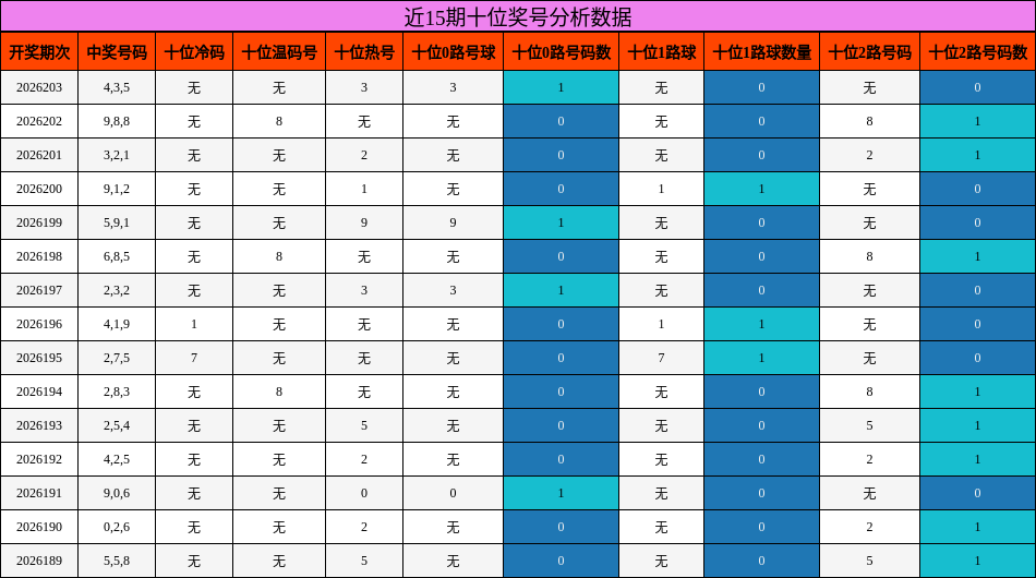 近15期十位奖号分析数据
