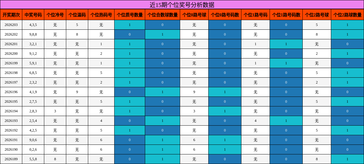 近15期个位奖号分析数据