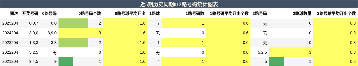 012路号码分析