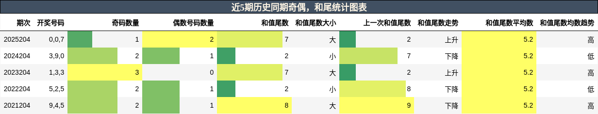 奇偶分析,和尾分析
