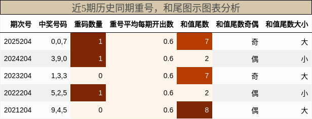 重号分析,和尾分析