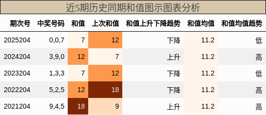 和值分析