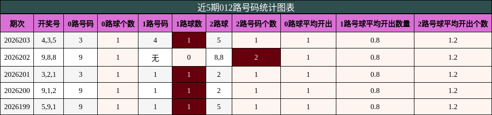 012路号码分析