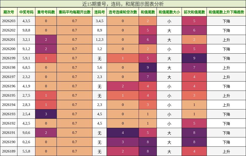 近15期重号，连码，和尾图示图表分析