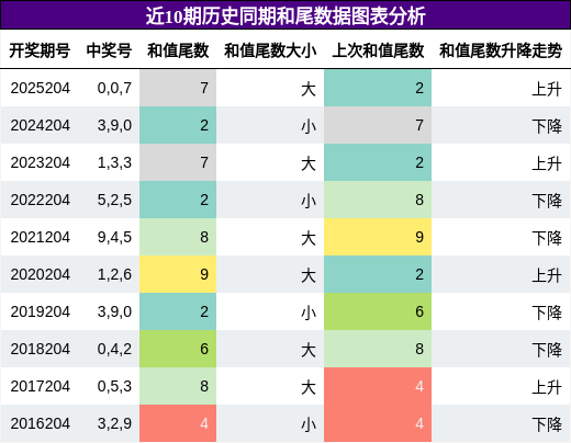 和尾分析