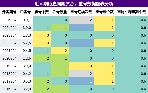 质合分析,重号分析