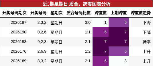 近5期星期日 质合,跨度图表分析