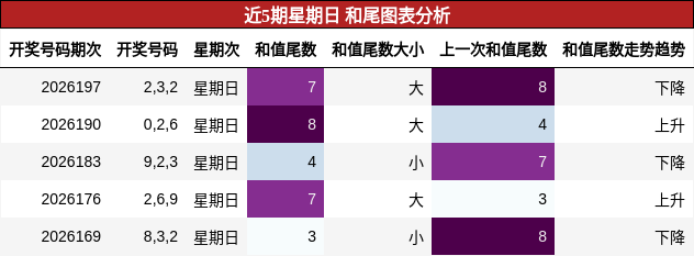 近5期星期日 和尾图表分析
