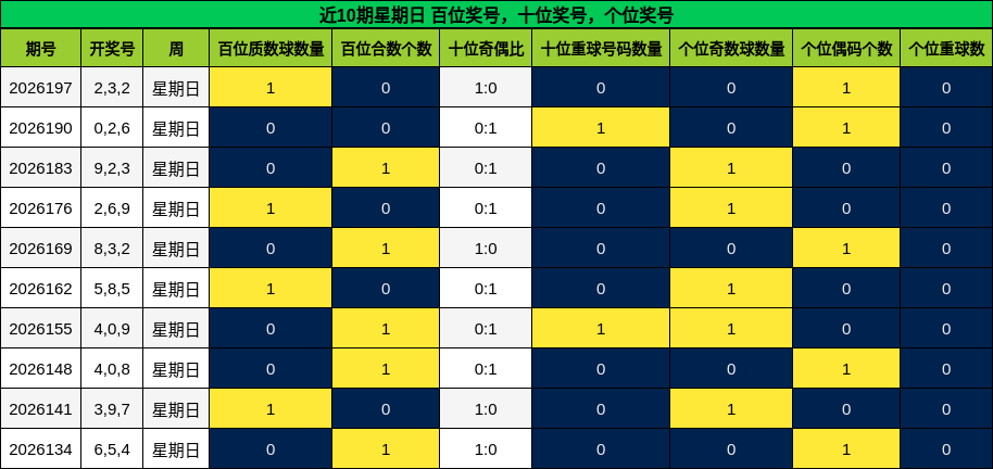 近10期星期日 百位奖号,十位奖号,个位奖号